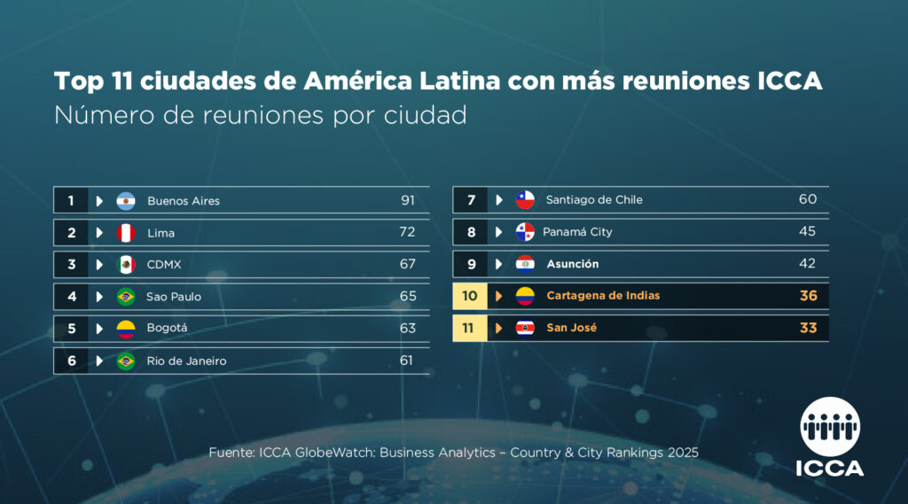 Ranking ICCA 2025